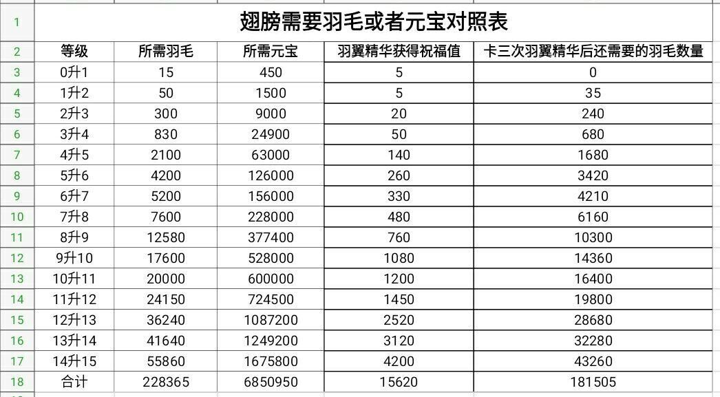 传奇霸业羽毛升级数据